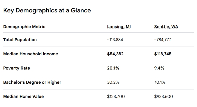 Table comparing key demographics of Lansing, MI and Seattle, WA, including total population, median household income, poverty rate, percentage with a bachelor's degree or higher, and median home value.